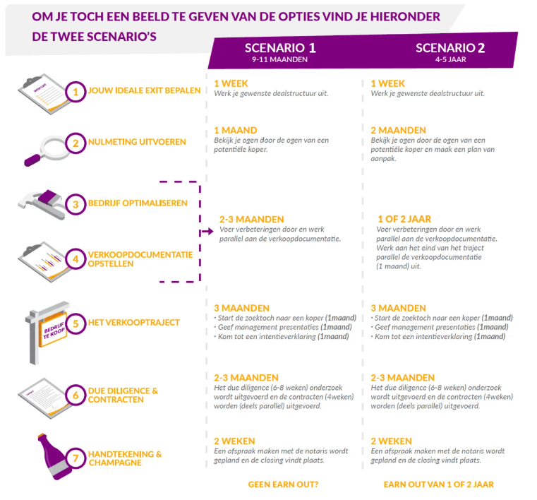 exit strategie scenario